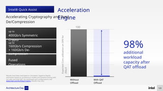 100
%
98%
additional
workload
capacity after
QAT offload
Without
Offload
With QAT
Offload
Expected
Core
utilization
on
SPR
for
ZlibL9
up to
400Gb/s Symmetric
Crypto
up to
160Gb/s Compression
+ 160Gb/s De-
compression
Fused
Operations
Intel® Quick Assist
Technology
Acceleration
Engine
Accelerating Cryptography and Data
De/Compression
123
Results have been estimated or simulated. Sapphire Rapids
estimation based on architecture models and baseline testing with
Ice Lake and Intel QAT. For workloads and configurations visit
www.intel.com/ArchDay21claims. Results may vary.
 