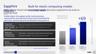 Sapphire
Rapids -
Built for elastic computing models -
microservices
>80% of new cloud-native and SaaS applicationsare expected to be built as
microservices
Throughput
per
Core
under
Latency
SLA
of
p99
<30ms
Goal
Enable higher throughput while meeting latency
requirements and reducing infrastructure overhead for
execution, monitoring and orchestration thousands of
microservices
Reduced
Infrastructu
re Overhead
Better
Distributed
Communication
Improved
Performance
and Quality of
Service
Microservices
Performance
Cascade
Lake
Ice Lake
Server
Sapphire
Rapids
+69
%
+
24%
1.
0
129
Results have been simulated. For workloads and configurations visit www.intel.com/ArchDay21claims. Results
may vary.
 