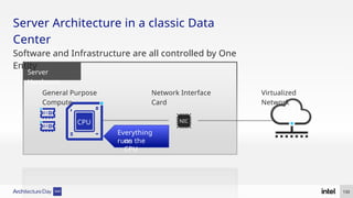 Server Architecture in a classic Data
Center
Software and Infrastructure are all controlled by One
Entity
133
Server
Hardware
CPU
General Purpose
Compute
Everything
runs
on the
CPU
Network Interface
Card
Virtualized
Network
NIC
 