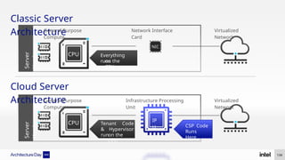Cloud Server
Architecture
Classic Server
Architecture
134
General Purpose
Compute
General Purpose
Compute
Tenant Code
& Hypervisor
runon the
CPU
Everything
runs
on the
CPU
IPI
U
Network Interface
Card
Infrastructure Processing
Unit
CSP Code
Runs
Here
Virtualized
Network
Virtualized
Network
Server
Hardware
Server
Hardware
CPU
CPU
NIC
 