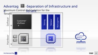 Hardwar
e
Softwar
e
Customer’
sSoftwar
e
Storag
e
Networ
k
Manageme
nt
Advantag
e
-Separation of Infrastructure and
Tenant
137
1
Maximum Control and Isolation for the
Tenant
Virtualized
Network
CCP
U
IPI
U
 