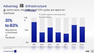 Advantag
e
-Infrastructure
Oﬄoad
138
100
%
50%
0%
% Cycles spent in microservice
functionalities
Web Feed
1
Feed
2
Ads
1
Ads
2
Cache
1
Cache
2
Microservic
e Overhead
at
Facebook
Source: From Accelerometer: Understanding Acceleration Opportunities for Data Center Overheads at Hyperscale. AkshithaSrirama, Abhishek
Dhanotia. Facebook.
In some cases, the majority of CPU cycles are spent on
overhead
2
 