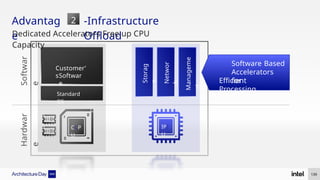 Hardwar
e
Softwar
e
Customer’
sSoftwar
e
Storag
e
Networ
k
Manageme
nt
Advantag
e
-Infrastructure
Offload
139
2
Dedicated Accelerators Free up CPU
Capacity
CCP
U
Standard
OS
IPI
U
Software Based
Accelerators
for
Efficient
Processing
 