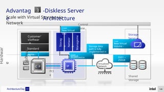 Hardwar
e
Softwar
e
CCP
U
Customer’
sSoftwar
e
Standard
OS
PCI
e
IPI
U
Control
Pane
Shared
Storage
Storage
Service
Storag
e
Networ
k
Manageme
nt
Advantag
e
-Diskless Server
Architecture
140
3
Scale with Virtual Storage via
Network
Virtualized
Network
NVMe –
SSD1
New Virtual
SSD
Storage data
path is fully
implemented in
hardware!
Create
Virtual
NVMeDevice SSD1 –
250GB
New Virtual
Volume -
SSD1
Create
Creat
e
 