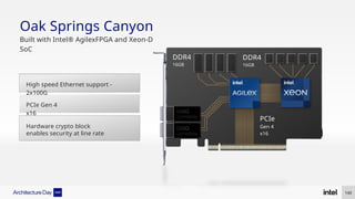PCIe Gen 4
x16
Hardware crypto block
enables security at line rate
High speed Ethernet support -
2x100G
Oak Springs Canyon
Built with Intel® AgilexFPGA and Xeon-D
SoC
DDR4
16GB
DDR4
16GB
PCIe
Gen 4
x16
143
 