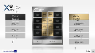 Cor
e
Vector
Engine
(ops/clk)
Matrix
Engine
(ops/
clk)
256
256
51
2
2048
4096
4096
819
2
FP1
6
FP64
FP32
INT8
FP1
6
BF1
6
TF32
158
 