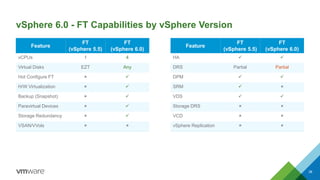 vSphere 6.0 - FT Capabilities by vSphere Version
Feature
FT
(vSphere 5.5)
FT
(vSphere 6.0)
vCPUs 1 4
Virtual Disks EZT Any
Hot Configure FT  
H/W Virtualization  
Backup (Snapshot)  
Paravirtual Devices  
Storage Redundancy  
VSAN/VVols  
38
Feature
FT
(vSphere 5.5)
FT
(vSphere 6.0)
HA  
DRS Partial Partial
DPM  
SRM  
VDS  
Storage DRS  
VCD  
vSphere Replication  
 
