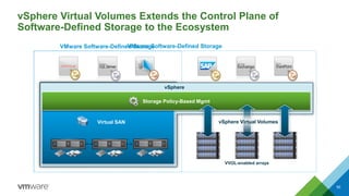 vSphere Virtual Volumes Extends the Control Plane of
Software-Defined Storage to the Ecosystem
50
VMware Software-Defined Storage
vSphere
Storage Policy-Based Mgmt
vSphere vSphere
Virtual SAN
Storage Policy-Based Mgmt
VVOL-enabled arrays
VMware Software-Defined Storage
vSphere Virtual Volumes
 