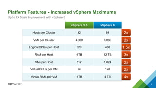 2x
2x
1.5x
3x
2x
2x
4x
Platform Features - Increased vSphere Maximums
4
Up to 4X Scale Improvement with vSphere 6
vSphere 5.5 vSphere 6
Hosts per Cluster 32 64
VMs per Cluster 4,000 8,000
Logical CPUs per Host 320 480
RAM per Host 4 TB 12 TB
VMs per Host 512 1,024
Virtual CPUs per VM 64 128
Virtual RAM per VM 1 TB 4 TB
 