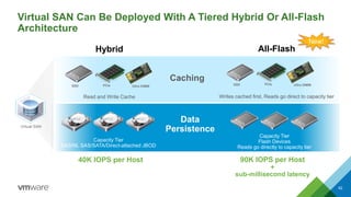 Virtual SAN Can Be Deployed With A Tiered Hybrid Or All-Flash
Architecture
62
Hybrid All-Flash
40K IOPS per Host 90K IOPS per Host
+
sub-millisecond latency
New!
Caching
Read and Write Cache Writes cached first, Reads go direct to capacity tier
Capacity Tier
SAS/NL SAS/SATA/Direct-attached JBOD
Capacity Tier
Flash Devices
Reads go directly to capacity tier
Data
PersistenceVirtual SAN
SSD PCIe Ultra DIMM SSD PCIe Ultra DIMM
 