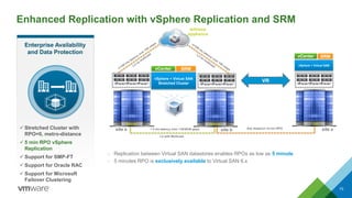 Any distance >5 min RPO
Enhanced Replication with vSphere Replication and SRM
73
– Replication between Virtual SAN datastores enables RPOs as low as 5 minute
– 5 minutes RPO is exclusively available to Virtual SAN 6.x
site a
vSphere + Virtual SAN
Stretched Cluster
< 5 ms latency over >10/20/40 gbps
Active Active
site b
L2 with Multicast
site x
vSphere + Virtual SAN
VR
DR
vCenter
vCenter
witness
appliance
SRM
SRM
Enterprise Availability
and Data Protection
 Stretched Cluster with
RPO=0, metro-distance
 5 min RPO vSphere
Replication
 Support for SMP-FT
 Support for Oracle RAC
 Support for Microsoft
Failover Clustering
 