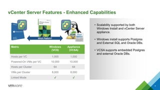 vCenter Server Features - Enhanced Capabilities
9
Metric Windows
(VCS)
Appliance
(VCSA)
Hosts per VC 1,000 1,000
Powered-On VMs per VC 10,000 10,000
Hosts per Cluster 64 64
VMs per Cluster 8,000 8,000
Linked Mode ✔ ✔
• Scalability supported by both
Windows Install and vCenter Server
appliance.
• Windows install supports Postgres
and External SQL and Oracle DBs.
• VCSA supports embedded Postgres
and external Oracle DBs.
 