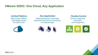 VMware SDDC: One Cloud, Any Application
Rapid development, automated
deployment and secure consumption
of enterprise apps
Choice in datacenter
automation
and management
Best-in-class VMware
technologies across
the hybrid cloud
Unified Platform Any Application Flexible Control
 
