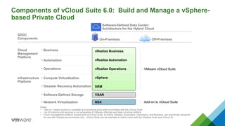 • Compute Virtualization
• Disaster Recovery Automation
• Software-Defined Storage
• Network Virtualization
VSAN
NSX
VMware vCloud Suite
vSphere
SRM
vRealize Operations
vRealize Automation
vRealize Business
Notes:
• “Add-on” means product is available at promotional price when purchased with the vCloud Suite
• List of products and services is not exhaustive of VMware offerings and does not show editions
• Cloud management platform components of vCloud Suite, including vRealize Automation, Operations, and Business, are specifically designed
for use with vSphere environments only. vCloud Suite can be extended to hybrid cloud with the vRealize Suite and vCloud Air
• Operations
• Automation
• Business
Infrastructure
Platform
Cloud
Management
Platform
Software-Defined Data Center:
Architecture for the Hybrid Cloud
On-Premises Off-Premises
SDDC
Components
Add-on to vCloud Suite
Components of vCloud Suite 6.0: Build and Manage a vSphere-
based Private Cloud
 