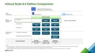 vCloud Suite 6.0 Edition Comparison
Advanced
Compliant IT and
Business Insight
Enterprise
Resilient private
cloud
Standard
Intelligent Operations
and IaaS
vSphere Ent+
vR Operations
STD
vR Automation
STD
vSphere Ent+
vR Operations
ADV
vR Automation
ADV
vSphere Ent+
vR Operations
ENT
vR Automation
ENT
vR Business for
vSphere
vCenter Site
Recovery
Manager Ent
vCloud Suite
vR Business for
vSphere
• Compute VirtualizationInfrastructure
Platform
• Disaster Recovery Automation
• Automation
• Operations
• BusinessCloud
Management
Platform
Software-Defined Data Center:
Architecture for the Hybrid Cloud
On-Premises Off-Premises
SDDC
Components
105
vCloud Suite Edition
Notes:
• Cloud management platform components of vCloud Suite, including vRealize Automation, Operations, and Business, are specifically designed for use with vSphere
environments only. vCloud Suite can be extended to hybrid cloud with the vRealize Suite and vCloud Air
• vRealize Business for vSphere includes automated costing, metering, and integrated pricing. Public cloud comparison functionality is not included
New in vCloud Suite 6.0
 