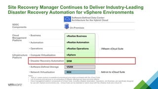 • Compute Virtualization
• Disaster Recovery Automation
• Software-Defined Storage
• Network Virtualization
VSAN
NSX
VMware vCloud Suite
vSphere
SRM
vRealize Business
Notes:
• “Add-on” means product is available at promotional price when purchased with the vCloud Suite
• List of products and services is not exhaustive of VMware offerings and does not show editions
• Cloud management platform components of vCloud Suite, including vRealize Automation, Operations, and Business, are specifically designed
for use with vSphere environments only. vCloud Suite can be extended to hybrid cloud with the vRealize Suite and vCloud Air
• Operations
• Automation
• Business
Infrastructure
Platform
Cloud
Management
Platform
Software-Defined Data Center:
Architecture for the Hybrid Cloud
On-Premises
SDDC
Components
Add-on to vCloud Suite
Site Recovery Manager Continues to Deliver Industry-Leading
Disaster Recovery Automation for vSphere Environments
vRealize Operations
vRealize Automation
 