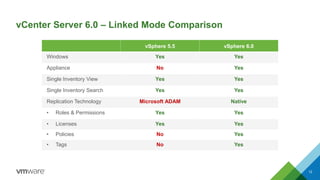 vCenter Server 6.0 – Linked Mode Comparison
12
vSphere 5.5 vSphere 6.0
Windows Yes Yes
Appliance No Yes
Single Inventory View Yes Yes
Single Inventory Search Yes Yes
Replication Technology Microsoft ADAM Native
• Roles & Permissions Yes Yes
• Licenses Yes Yes
• Policies No Yes
• Tags No Yes
 