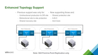 Site C Datacenter
Site C
VC
Cluster(s)
SRMSRM
Site B Datacenter
Site B
VC
Cluster(s)
SRM
Enhanced Topology Support
SRM
Site A Datacenter
Site A
VC
Cluster(s)
SRMSRM
• Previous support was only for:
– Unidirectional production to DR site
– Bidirectional site to site protection
– Shared recovery site
• Now supporting those and:
– Shared protection site
– A-B-C
– And more
Note: Still Point-to-Point Replication only
 