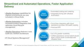 • Automated costing and metering
• Integrated pricing with vRealize
Automation
• Out-of-box integration with cloud
operations provides VM health visibility
• Improved API
Streamlined and Automated Operations, Faster Application
Delivery
114
• vRealize Business capabilities for
vSphere environments are now
included in vCloud Suite
• vRealize Automation includes
increased product integration that
optimizes cloud lifecycle
management
• vRealize Operations features a new
scale-out, resilient architecture
• #1 Cloud Systems Management1
1IDC, Worldwide Cloud Systems Management Software 2013 Vendor Shares, June 2014, Mary Johnston Turner, #249131
Cloud
Business
Cloud
Automation
Cloud
Operations
• Up to 8x greater scalability
• Unified experience across hybrid clouds
when vCloud Suite is extended with
vRealize Suite
 