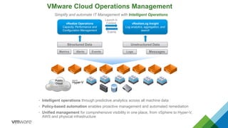 VMware Cloud Operations Management
Simplify and automate IT Management with Intelligent Operations
Structured Data
Metrics Alerts Events
vRealize Operations
Capacity, Performance and
Configuration Management
Events
Launch in
Context
Unstructured Data
Logs Messages
vRealizeLog Insight
Log analytics, aggregation, and
search
• Intelligent operations through predictive analytics across all machine data
• Policy-based automation enables proactive management and automated remediation
• Unified management for comprehensive visibility in one place, from vSphere to Hyper-V,
AWS and physical infrastructure
Public
Cloud
 