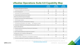 vRealize Operations Suite 6.0 Capability Map
CONFIDENTIAL – Shared under NDA ONLY 120
vR Ops
Standard
vR Ops
Advanced
vR Ops
Enterprise
Operations Management Platform
• Predictive Analytics and Smart Alerts   
• Policy Management   
• Automation and Guided Remediation   
• Customizable Dashboards and Reports  
Performance Monitoring and Analytics
• vSphere Performance and Health Monitoring   
• SAN Storage Analytics  
• Application Discovery and Dependency Mapping  
• OS Monitoring (Windows, Linux, Solaris, … for Physical & Virtual)  
• Application, Middleware and Database Monitoring (MS, Oracle, …) 
Capacity Management
• vSphere Resource Monitoring, Planning and Optimization   
• Capacity Modeling   
• Save Capacity Models and model-driven Analytics  
Configuration and Compliance Management
• vSphere Hardening   
• vSphere change, configuration, and regulatory compliance  
• OS-level configuration & regulatory compliance (PCI, HIPAA, SOX…) 
Get more from vRealize Operations with 3rd party Management Packs. For a complete list of available Management Packs, please visit
http://solutionexchange.vmware.com
 