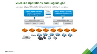 vRealize Operations and Log Insight
Leverage all your IT data for comprehensive visibility in one place
Structured Data
Metrics Alerts Events
VMware vRealize Operations
Capacity, Performance and
Configuration Management
Inventory
Integration
Launch in
Context
Unstructured Data
Logs Messages
VMware vRealize Log Insight
Log analytics, aggregation, and
search
Public
Cloud
125
 