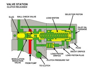 777 d transmissionvalves | PPT