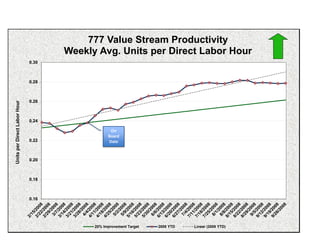 777 Value Stream Productivity
Weekly Avg. Units per Direct Labor Hour
0.30

Units per Direct Labor Hour

0.28

0.26

0.24

0.22

On
Board
Date

0.20

0.18

0.16

20% Improvement Target

2008 YTD

Linear (2008 YTD)

 