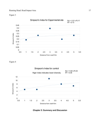 Running Head: Road Impact Area 17
Figure 3
Figure 4
Chapter 5: Summary and Discussion
0.5 1 1.5 2 2.5 3 3.5 4 4.5 5 5.5
0
0.05
0.1
0.15
0.2
0.25
0.3
0.35
0.4
0.45
f(x) = 0.21 x^0.17
R² = 0.13
Simpson's Index for Experimental site
Distance From road/10m
Simpson'sIndex
0.5 1 1.5 2 2.5 3 3.5 4 4.5 5 5.5
0
2
4
6
8
10
12
f(x) = 5.02 x^0.33
R² = 0.39
Simpson's Index for control
Higer index indicates lower diversity
Distance from start/10m
Simpson'sIndex
 