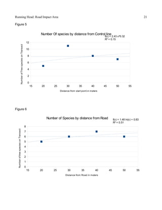 Running Head: Road Impact Area 21
Figure 5
Figure 6
15 20 25 30 35 40 45 50 55
0
1
2
3
4
5
6
7
8
f(x) = 1.48 ln(x) + 0.83
R² = 0.51
Number of Species by distance from Road
Distance from Road in meters
NumberoftreespeciesonTransect
15 20 25 30 35 40 45 50 55
0
2
4
6
8
10
12
f(x) = 2.43 x^0.32
R² = 0.15
Number Of species by distance from Control line
Distance from start point in meters
NumberofTreespeciesonTransect
 
