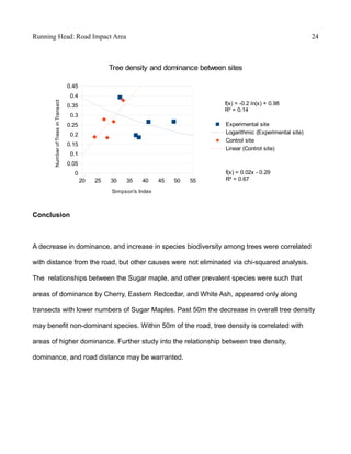 Running Head: Road Impact Area 24
Conclusion
A decrease in dominance, and increase in species biodiversity among trees were correlated
with distance from the road, but other causes were not eliminated via chi-squared analysis.
The relationships between the Sugar maple, and other prevalent species were such that
areas of dominance by Cherry, Eastern Redcedar, and White Ash, appeared only along
transects with lower numbers of Sugar Maples. Past 50m the decrease in overall tree density
may benefit non-dominant species. Within 50m of the road, tree density is correlated with
areas of higher dominance. Further study into the relationship between tree density,
dominance, and road distance may be warranted.
20 25 30 35 40 45 50 55
0
0.05
0.1
0.15
0.2
0.25
0.3
0.35
0.4
0.45
f(x) = 0.02x - 0.29
R² = 0.67
f(x) = -0.2 ln(x) + 0.98
R² = 0.14
Tree density and dominance between sites
Experimental site
Logarithmic (Experimental site)
Control site
Linear (Control site)
Simpson's Index
NumberofTreesinTransect
 