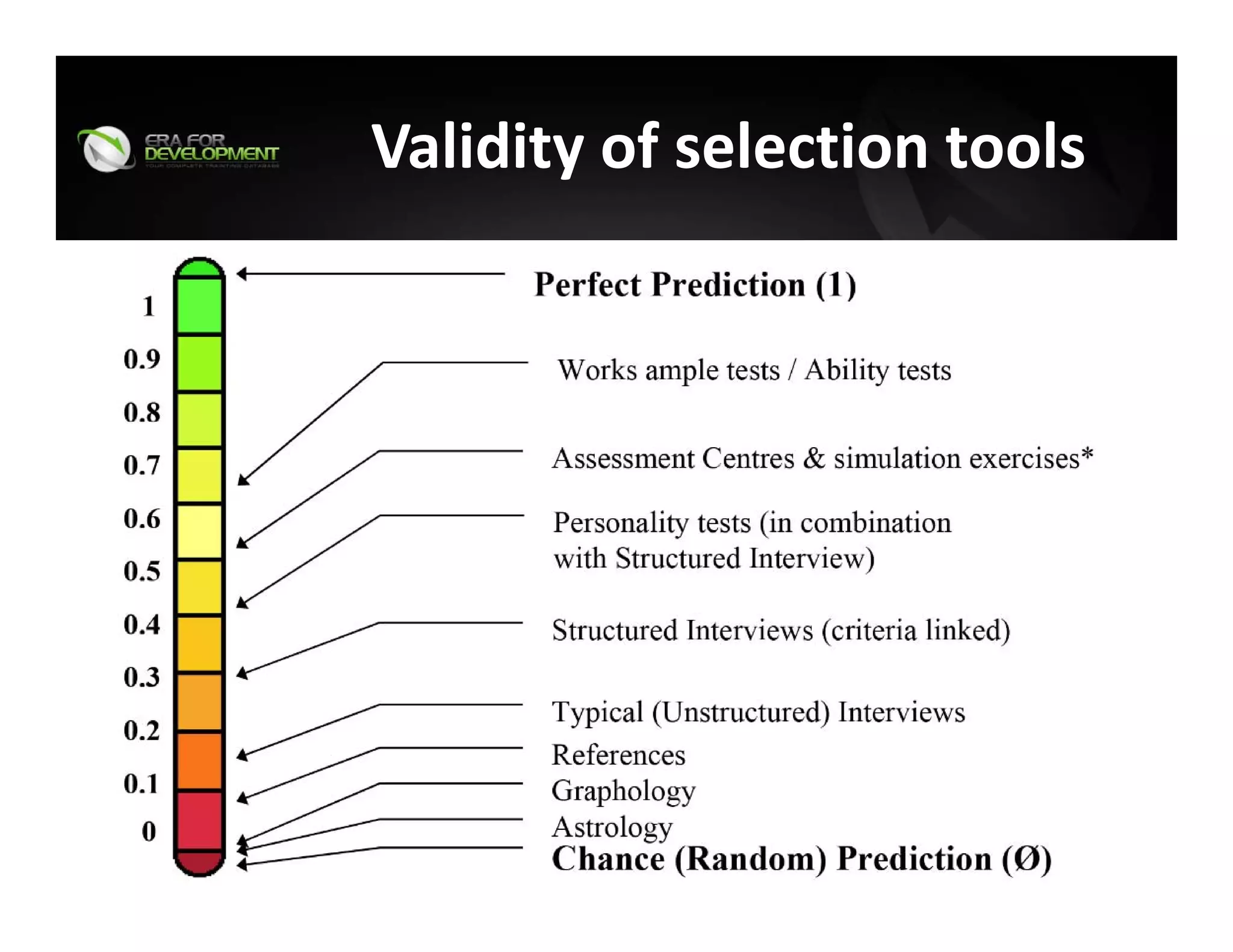 Validity of selection tools
 