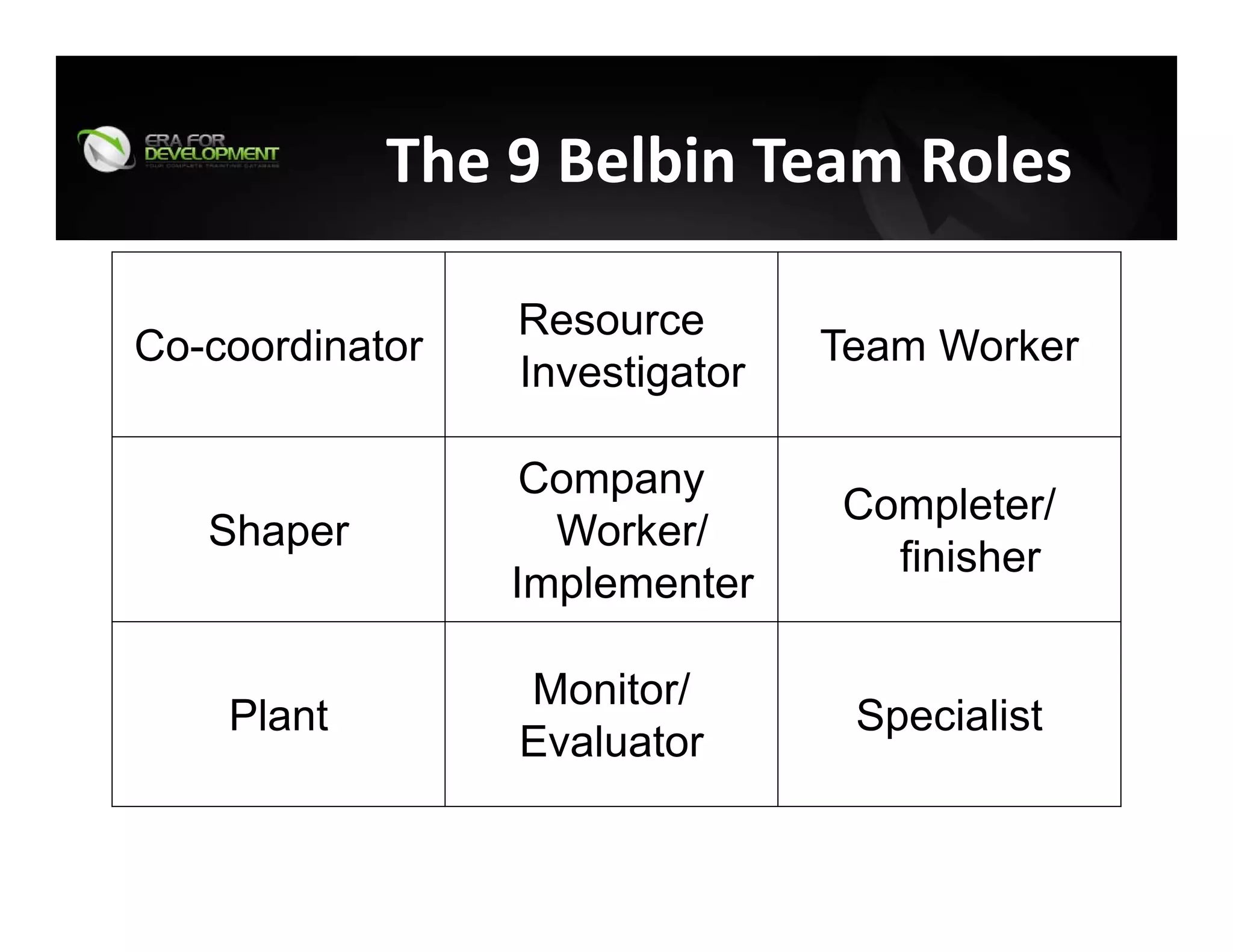 The 9 Belbin Team Roles
Co-coordinator
Resource
Investigator
Team Worker
Shaper
Company
Worker/
Implementer
Completer/
finisher
Plant
Monitor/
Evaluator
Specialist
 
