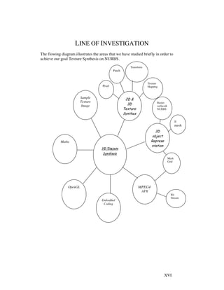 XVI
LINE OF INVESTIGATION
The flowing diagram illustrates the areas that we have studied briefly in order to
achieve our goal Texture Synthesis on NURBS.
Transform
3D Texture3D Texture3D Texture3D Texture
SynthesisSynthesisSynthesisSynthesis
Maths
OpenGL MPEG4
AFX
Embedded
Coding
3D
object
Represe
ntation
2D &
3D
Texture
Synthes
Sample
Texture
Image
Bezier
surface&
NURBS
≅
mesh
Mesh
Grid
Patch
Pixel
Texture
Mapping
Bit
Stream
 