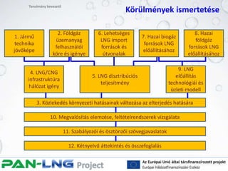 Tanulmány bevezető
Körülmények ismertetése
1. Jármű
technika
jövőképe
2. Földgáz
üzemanyag
felhasználói
köre és igénye
6. Lehetséges
LNG import
források és
útvonalak
7. Hazai biogáz
források LNG
előállításához
3. Közlekedés környezeti hatásainak változása az elterjedés hatására
4. LNG/CNG
infrastruktúra
hálózat igény
9. LNG
előállítás
technológiái és
üzleti modell
5. LNG disztribúciós
teljesítmény
10. Megvalósítás elemzése, feltételrendszerek vizsgálata
11. Szabályozói és ösztönzői szövegjavaslatok
12. Kétnyelvű áttekintés és összefoglalás
8. Hazai
földgáz
források LNG
előállításához
 