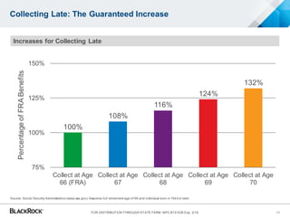 Collecting Late: The Guaranteed Increase
Source: Social Security Administration(www.ssa.gov). Assumes full retirement age of 66 and individual born in1943 or later.
100%
108%
116%
124%
132%
75%
100%
125%
150%
Collect at Age
66 (FRA)
Collect at Age
67
Collect at Age
68
Collect at Age
69
Collect at Age
70
PercentageofFRABenefits
Increases for Collecting Late
11FOR DISTRIBUTION THROUGH STATE FARM MPC #151035 Exp. 3/16
 