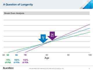 60 70 80 90 100
Age
60 70 80 90 100
Age
60 70 80 90 100
Age
A Question of Longevity
12
62
75%
of PIA
66
100%
of PIA
70
132%
of PIA
Break Even Analysis
Age
78
Age
82.5
FOR DISTRIBUTION THROUGH STATE FARM MPC #151035 Exp. 3/16
 