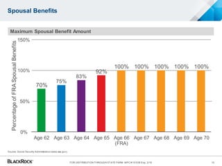 Maximum Spousal Benefit Amount
Spousal Benefits
PercentageofFRASpousalBenefits
Source: Social Security Administration(www.ssa.gov).
70%
75%
83%
92%
100% 100% 100% 100% 100%
0%
50%
100%
150%
Age 62 Age 63 Age 64 Age 65 Age 66
(FRA)
Age 67 Age 68 Age 69 Age 70
15FOR DISTRIBUTION THROUGH STATE FARM MPC #151035 Exp. 3/16
 