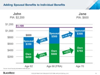 Adding Spousal Benefits to Individual Benefits
John
PIA: $2,200
Jane
PIA: $600
$0
$200
$400
$600
$800
$1,000
$1,200
Age 62 Age 66 (FRA) Age 70
Own
$600Own
$450
Own
$792
Spousal
$350
Spousal
$500
Spousal
$308
$1,100
$800
Source: Social Security Administration(www.ssa.gov).
16FOR DISTRIBUTION THROUGH STATE FARM MPC #151035 Exp. 3/16
 
