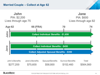 John’s Benefits
$277,200 = $1,650 x 168 months
John’s Benefits Jane’s Benefits
$277,200 $75,600 = $450 x 168 months = $1,815 x 84 months
John’s Benefits Jane’s Benefits Spousal Benefits
$277,200 $75,600 $58,800 = $350 x 168 months
John’s Benefits Jane’s Benefits Spousal Benefits Survivor Benefits
$277,200 $75,600 $58,800 $152,460
John’s Benefits Jane’s Benefits Spousal Benefits Survivor Benefits Total
$277,200 $75,600 $58,800 $152,460 $564,060
Married Couple – Collect at Age 62
Age 62 7466 (FRA) 70
Collect Individual Benefits - $1,650
Collect Individual Benefits - $450
Collect Adjusted Spousal Benefits - $350
John
PIA: $2,200
Lives through age 75
Jane
PIA: $600
Lives through age 82
JohnJane
19FOR DISTRIBUTION THROUGH STATE FARM MPC #151035 Exp. 3/16
 