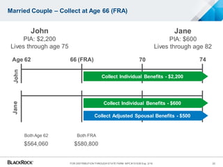 Both Age 62
$564,060
Both Age 62 Both FRA
$564,060 $580,800
Married Couple – Collect at Age 66 (FRA)
Age 62 74
John
PIA: $2,200
Lives through age 75
Jane
PIA: $600
Lives through age 82
JohnJane
Collect Individual Benefits - $2,200
Collect Individual Benefits - $600
Collect Adjusted Spousal Benefits - $500
66 (FRA) 70
20FOR DISTRIBUTION THROUGH STATE FARM MPC #151035 Exp. 3/16
 