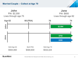 Both Age 62 Both FRA
$564,060 $580,800
Both Age 62 Both FRA Both Age 70
$564,060 $580,800 $532,224
Married Couple – Collect at Age 70
Age 62 74
John
PIA: $2,200
Lives through age 75
Jane
PIA: $600
Lives through age 82
JohnJane
$2,904
$792
$308
66 (FRA) 70
21FOR DISTRIBUTION THROUGH STATE FARM MPC #151035 Exp. 3/16
 