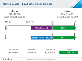 Both Age 62 Both FRA Both Age 70 Strategy
$930,060 $1,048,800 $1,156,320 $1,209,120
Married Couple – Small Difference in Benefits
Age 62
John
PIA: $2,200
Lives through age 85
Jane
PIA: $1,400
Lives through age 92
JohnJane
File & Suspend
Collect Spousal - $1,100 $1,848
7466 (FRA) 70
$2,904
24FOR DISTRIBUTION THROUGH STATE FARM MPC #151035 Exp. 3/16
 