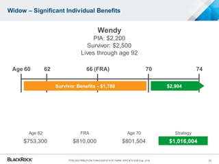 Widow – Significant Individual Benefits
Age 60 7462 66 (FRA) 70
$2,904Survivor Benefits - $1,788
Wendy
PIA: $2,200
Survivor: $2,500
Lives through age 92
Age 62 FRA Age 70 Strategy
$753,300 $810,000 $801,504 $1,016,004
25FOR DISTRIBUTION THROUGH STATE FARM MPC #151035 Exp. 3/16
 
