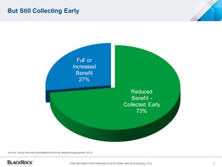 But Still Collecting Early
Reduced
Benefit -
Collected Early
73%
Full or
Increased
Benefit
27%
Source: Social Security Administration’sAnnual statistical supplement,2013.
3FOR DISTRIBUTION THROUGH STATE FARM MPC #151035 Exp. 3/16
 