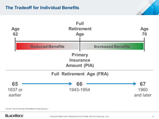 The Tradeoff for Individual Benefits
Age
62
Age
70
Full
Retirement
Age
Reduced Benefits Increased Benefits
Source: Social Security Administration(www.ssa.gov).
Primary
Insurance
Amount (PIA)
Full Retirement Age (FRA)
65
1937 or
earlier
67
1960
and later
66
1943-1954
6FOR DISTRIBUTION THROUGH STATE FARM MPC #151035 Exp. 3/16
 