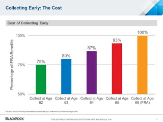 Collecting Early: The Cost
Source: Social Security Administration(www.ssa.gov). Assumes full retirement age of 66.
75%
80%
87%
93%
100%
50%
75%
100%
Collect at Age
62
Collect at Age
63
Collect at Age
64
Collect at Age
65
Collect at Age
66 (FRA)
PercentageofFRABenefits
Cost of Collecting Early
7FOR DISTRIBUTION THROUGH STATE FARM MPC #151035 Exp. 3/16
 