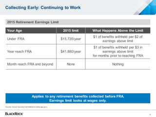 Collecting Early: Continuing to Work
Source: Social Security Administration(www.ssa.gov).
Your Age 2015 limit What Happens Above the Limit
Under FRA $15,720/year
$1 of benefits withheld per $2 of
earnings above limit
Year reach FRA $41,880/year
$1 of benefits withheld per $3 in
earnings above limit
for months prior to reaching FRA
Month reach FRA and beyond None Nothing
Applies to any retirement benefits collected before FRA.
Earnings limit looks at wages only.
2015 Retirement Earnings Limit
9
 
