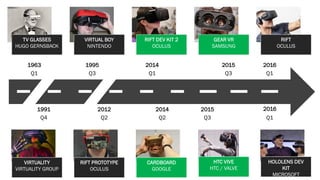 1963
Q1
1991
Q4
1995
Q3
2012
Q2
2014
Q1
2014
Q2
2015
Q3
2015
Q3
2016
Q1
VIRTUALITY
VIRTUALITY GROUP
RIFT PROTOTYPE
OCULUS
CARDBOARD
GOOGLE
HTC VIVE
HTC / VALVE
TV GLASSES
HUGO GERNSBACK
RIFT DEV KIT 2
OCULUS
VIRTUAL BOY
NINTENDO
GEAR VR
SAMSUNG
HOLOLENS DEV
KIT
MICROSOFT
RIFT
OCULUS
2016
Q1
 