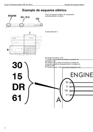 Grupo 37 Esquema elétrico FM, FH, NH12 Exemplo de esquema elétrico
Exemplo de esquema elétrico
Título do esquema elétrico do componente,
variante/subtítulo e símbolo.
Coordenadas (B 1).
30 Tensão da bateria, kl.30.
15 Tensão com a chave de partida na posição de
condução, kl.15.
DR Tensão com a chave de partida na posição de
condução, posição de preaquecimento, e posição de
partida, kl.DR.
61 Tensão quando o alternador está carregando, kl.61.
2
 
